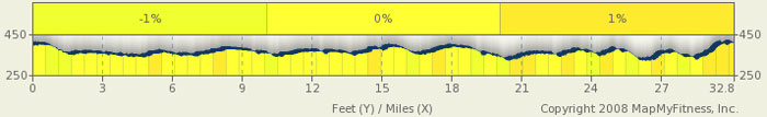 Natchez Trace Elevation Map - milepost 135-102