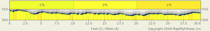 Natchez Trace Elevation Map - milepost 166-135