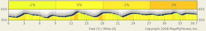 Natchez Trace Elevation Map - milepost 204-166
