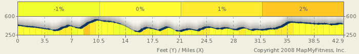 Natchez Trace Elevation Map - milepost 248-204