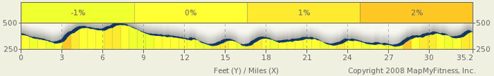 Natchez Trace Elevation Map - milepost 281-248