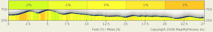 Natchez Trace Elevation Map - milepost 308-281