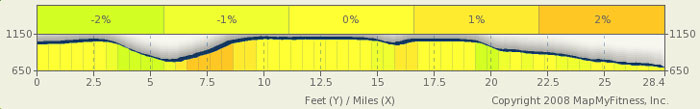 Natchez Trace Elevation Map - milepost 370-341