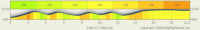 Natchez Trace Elevation Map - milepost 391-370