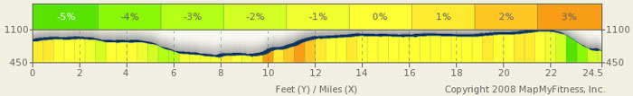 Natchez Trace Elevation Map - milepost 416-391