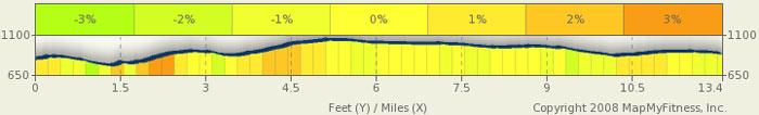 Natchez Trace Elevation Map - milepost 428-416