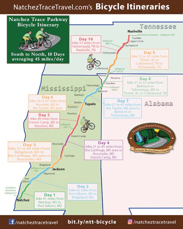 Natchez Trace Bicycle Itinerary - South to North, 10 Days