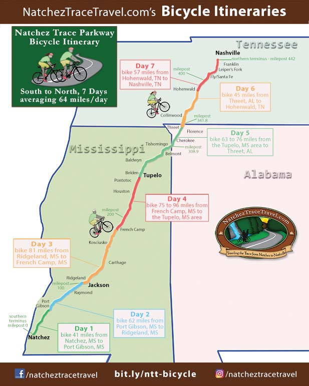 Natchez Trace Bicycle Itinerary - South to North, 7 Days