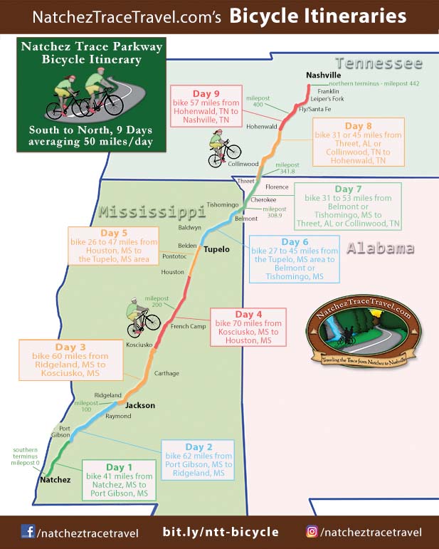 Natchez Trace Bicycle Itinerary - South to North, 9 Days